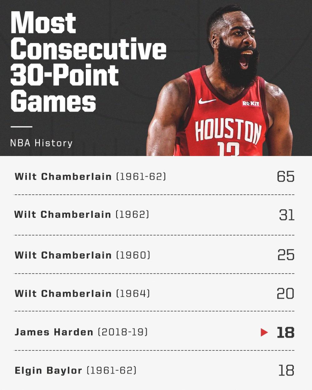 给大家看一下，NBA历史上单赛