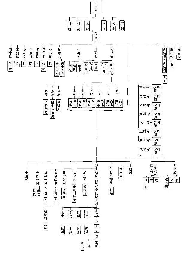 唐朝开始正式推行"三省六部制",并进行了一定程度的完善.