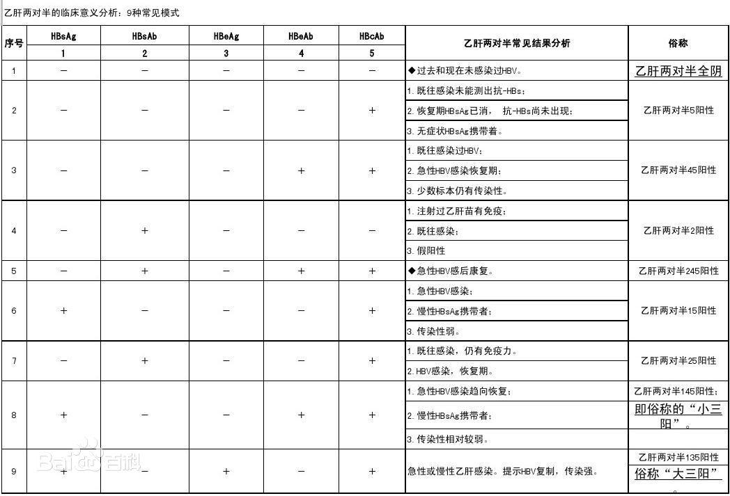 检查乙肝五项，如果第一项乙肝表