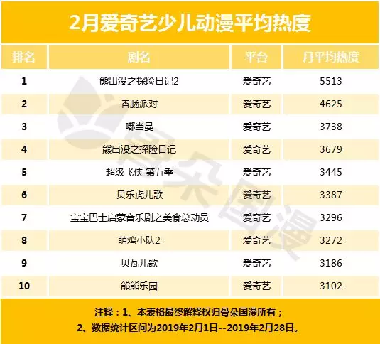 2月少儿动画月报,《熊出出探险2》在多仄台超小猪佩偶