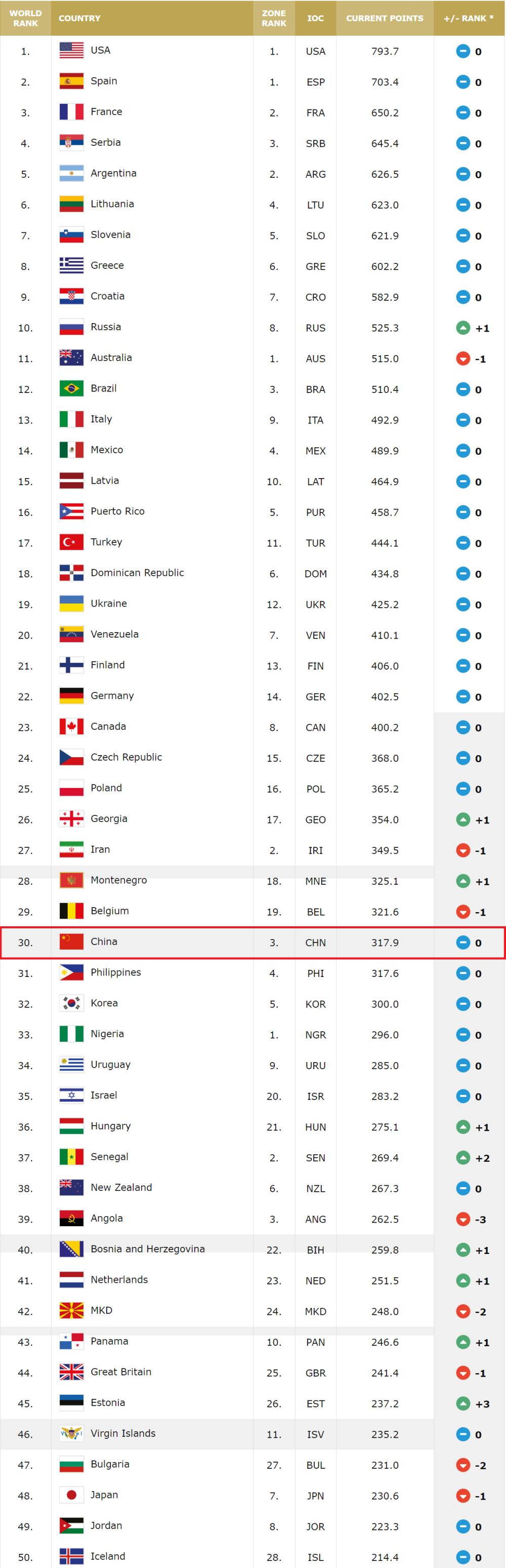 随着世预赛的全线战罢，FIBA