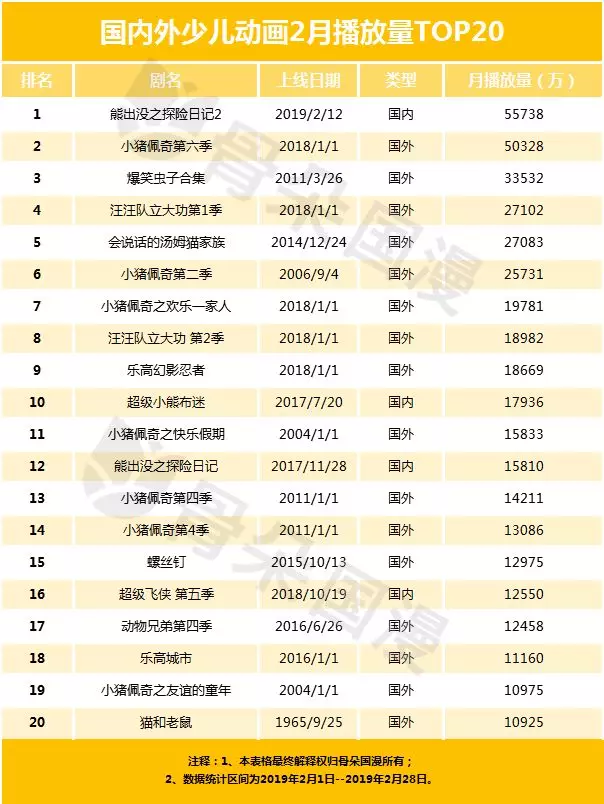 2月少儿动画月报,《熊出出探险2》在多仄台超小猪佩偶