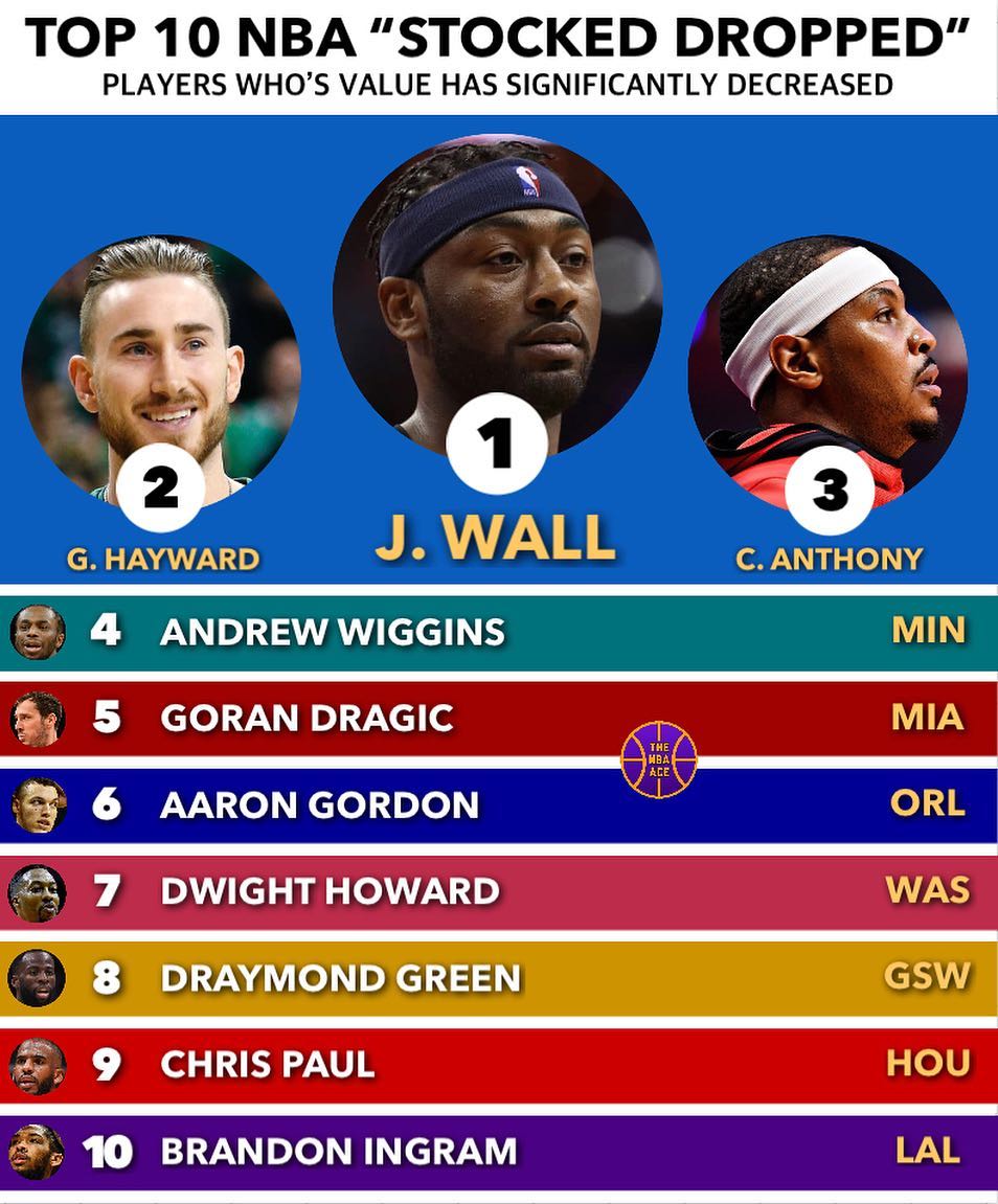 美媒评NBA十大价值明显下降的