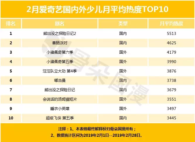 2月少儿动画月报,《熊出出探险2》在多仄台超小猪佩偶