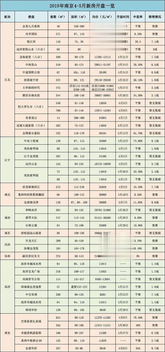 银四至今,南京新房几家欢喜几家愁?