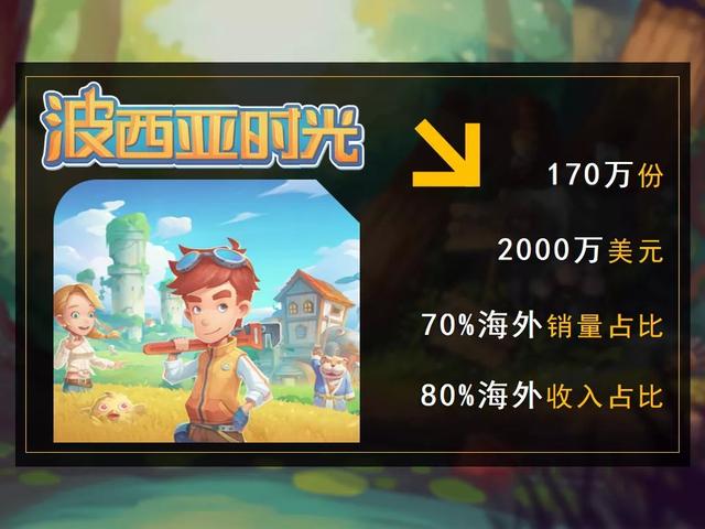 天天撸夜夜啪啪_《波西亚时光》销量超170万套 70%来自海外市场-第1张图片-游戏摸鱼怪 天天撸夜夜啪啪_《波西亚时光》销量超170万套 70%来自海外市场-第1张图片-游戏摸鱼怪