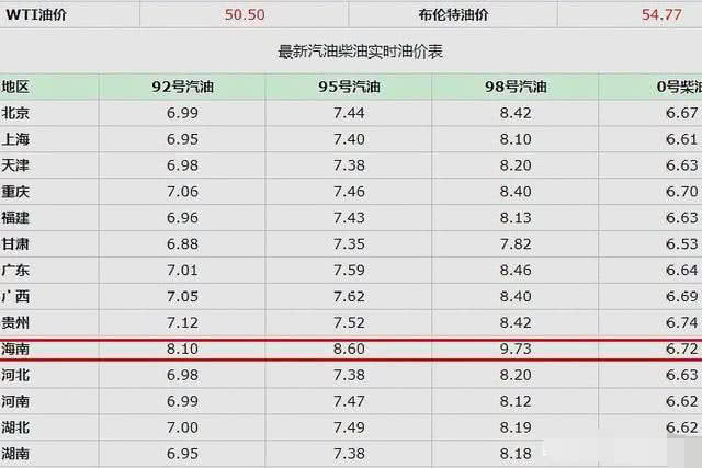 今日油品价格正式调整,一看海南92号汽油价格,网友:真