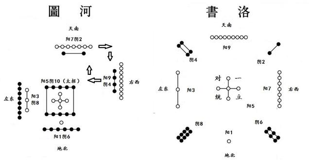 河图洛书是古人用阴阳理论和数学方法来解释世界万物的变化和规律