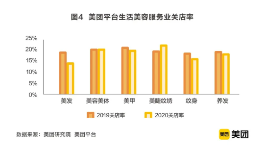 美团发布2020美业报告 数据居然出人意料！美业门店在疫情冲击下的关店率竟连续降低