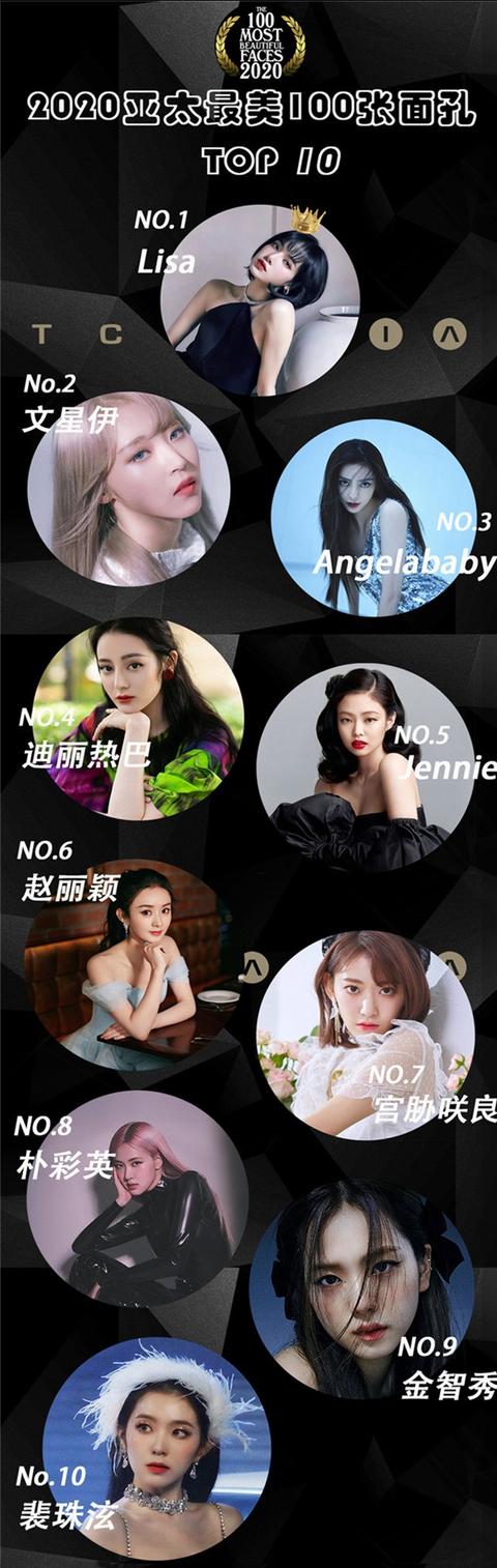 2020亚太最美100面孔排名_2020亚太最美100张面孔,THE9上榜6人,看清是谁:实至名