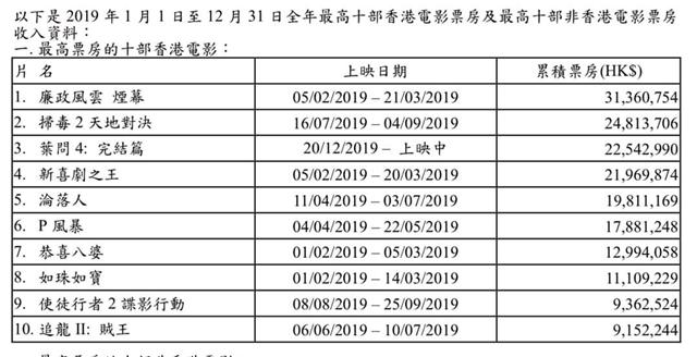 2019年香港最高票房的十部香