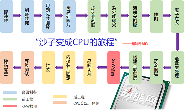 CPU|用沙子做的CPU,为什么卖那么贵?