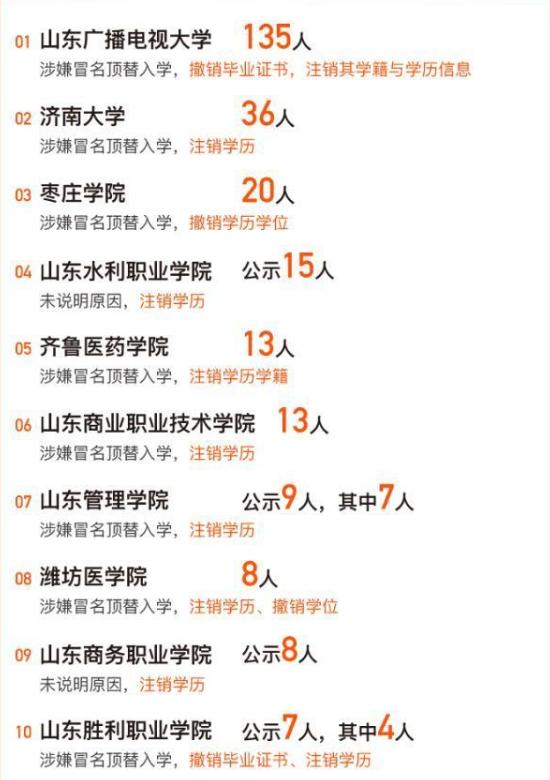 高考 被顶替上大学 顶替者的代价只是 注销学历 教育资讯 娱乐新闻网