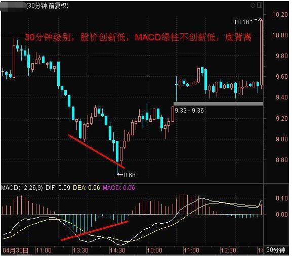 牢记macd"水下金叉买,水下死叉抛",越简单的方法往往越赚钱!