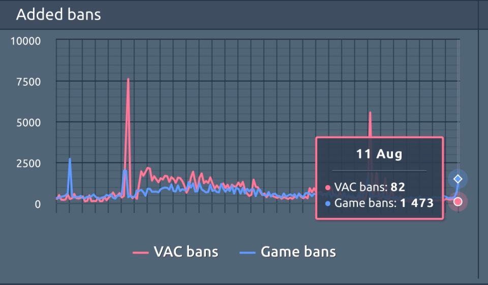 追上绝地求生了 Csgo单日封号1500多个 最贵的值4万块 游戏资讯 英雄联盟lol