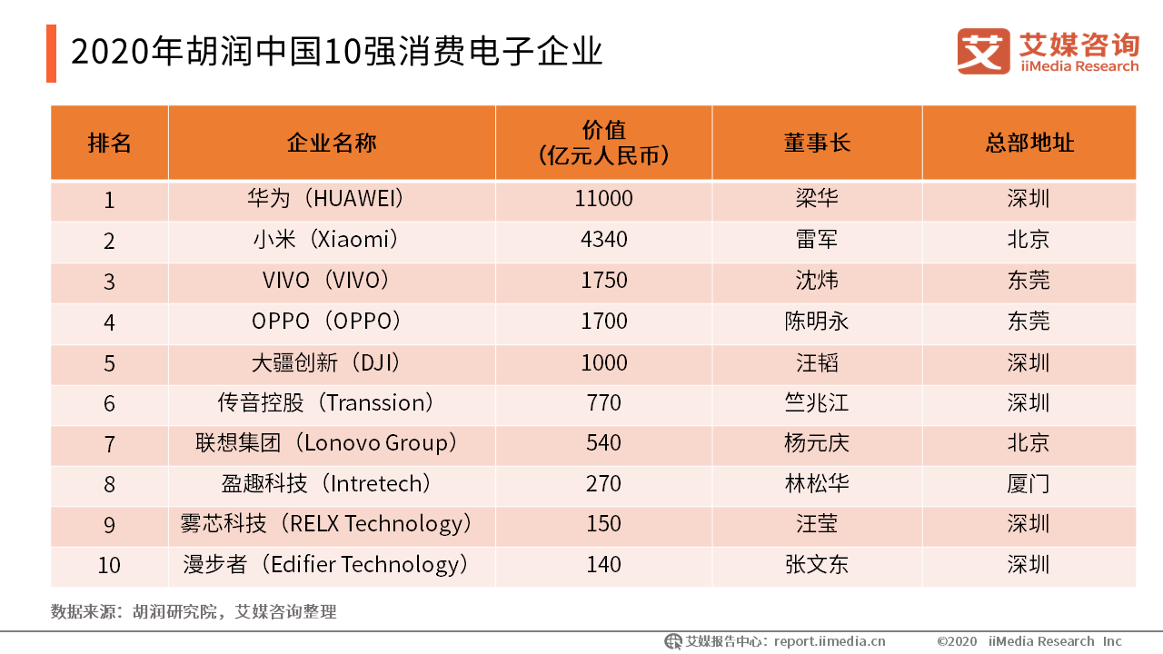 胡润百富10强名单：华为价值1.1万亿成“最贵”电子企业，小米以4340亿排名第二