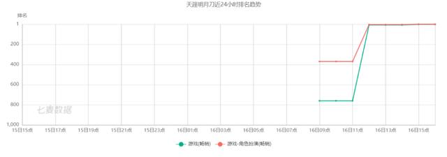 看门狗汉化_腾讯《天涯明月刀手游》首日上线畅销榜第三、免费榜登顶-第3张图片-游戏摸鱼怪 看门狗汉化_腾讯《天涯明月刀手游》首日上线畅销榜第三、免费榜登顶-第3张图片-游戏摸鱼怪