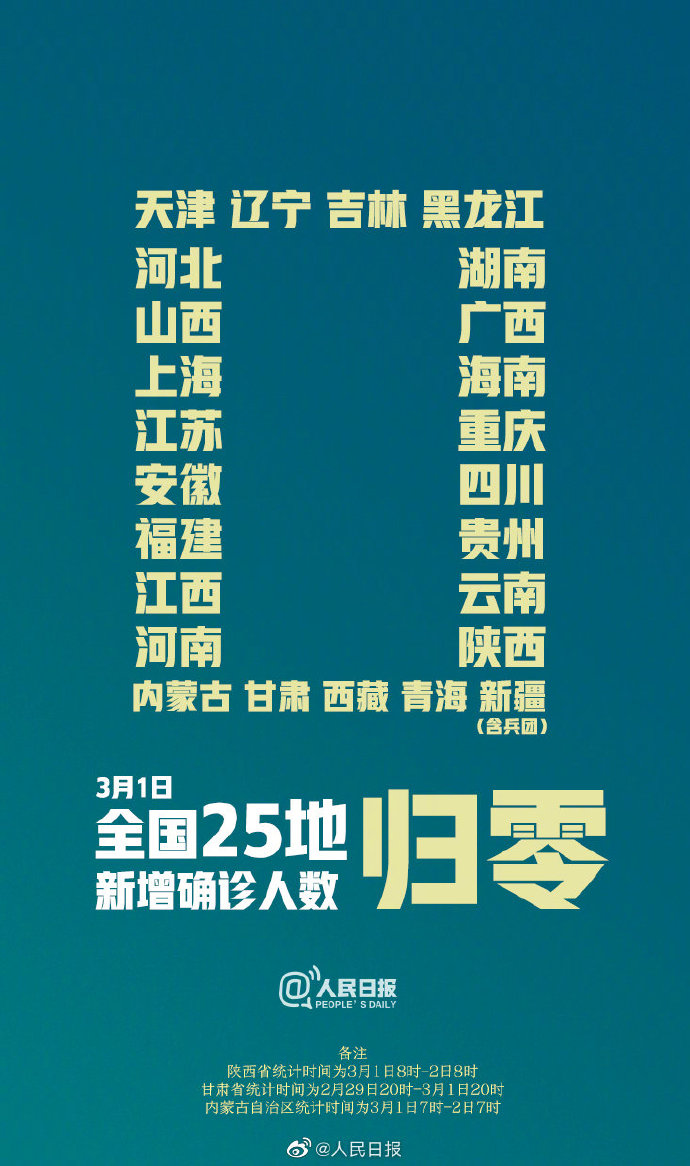 【25省区市新增病例为0】
3