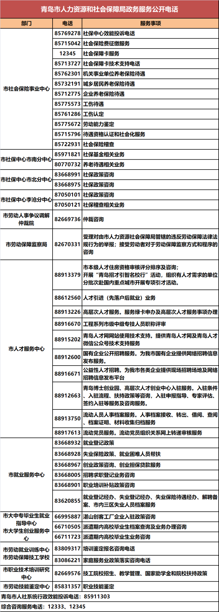 青岛各区市人社系统政务服务电话汇总