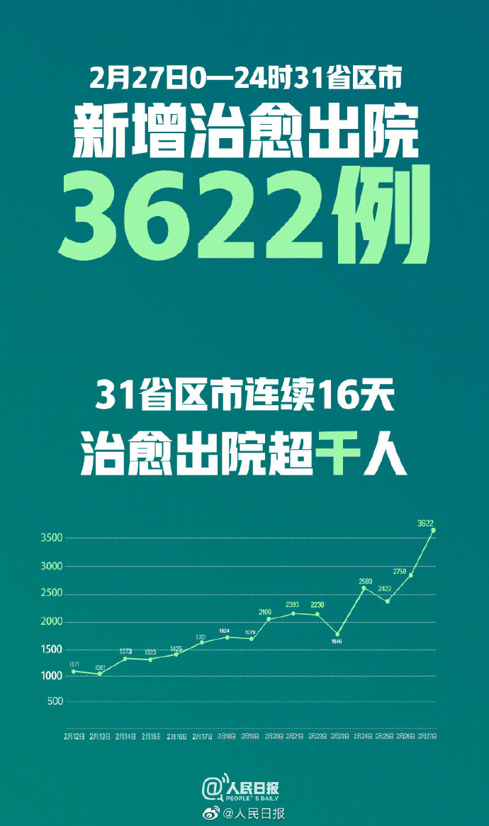 【全国连续16天治愈出院超千人