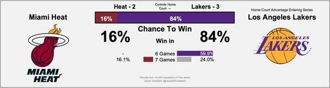 热火111-108战胜湖人，总