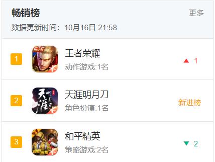 看门狗汉化_腾讯《天涯明月刀手游》首日上线畅销榜第三、免费榜登顶-第1张图片-游戏摸鱼怪 看门狗汉化_腾讯《天涯明月刀手游》首日上线畅销榜第三、免费榜登顶-第1张图片-游戏摸鱼怪