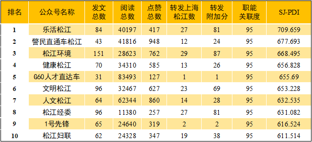 11月松江政务新媒体榜单出炉, ta们榜上有名→