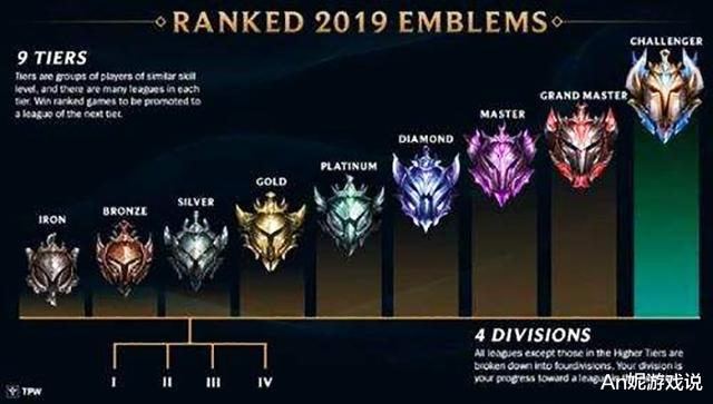 lol最新段位数据图出炉:青铜,白银占63%,黄金已成高端玩家