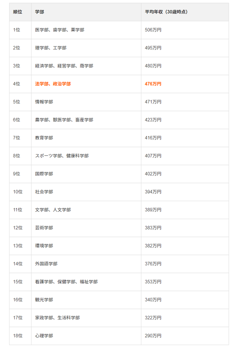日本法学专业年薪高达30万人民币 法学专业为何如此高薪 教育资讯 八戒游戏