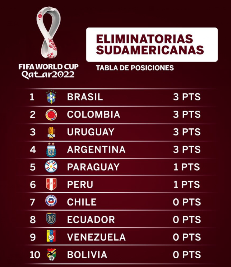 巴西5-0狂胜

南美洲世预赛