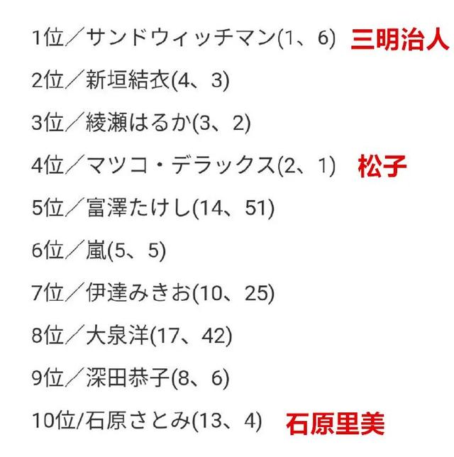 年最红的100位日本明星 新垣结衣排第2 娱乐资讯 存满娱乐网