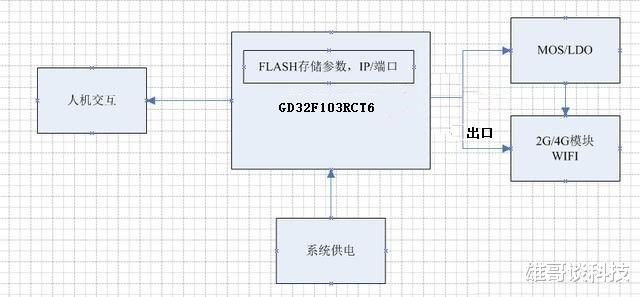 如何实现单片机与远程服务器的交互控制？