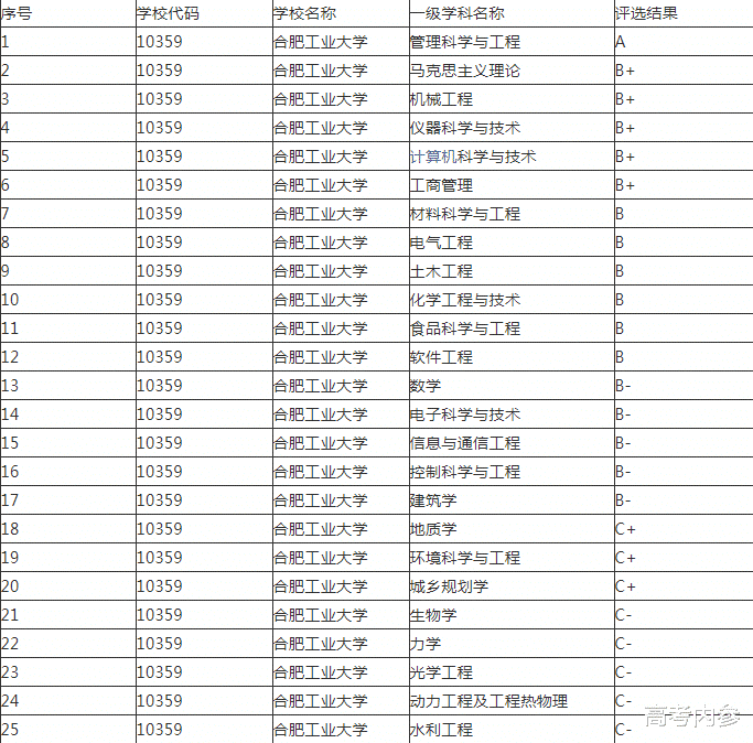 60排行榜_北大第1,浙大第8,华科第20!重庆学子最难考的60所理科大学排行...(2)