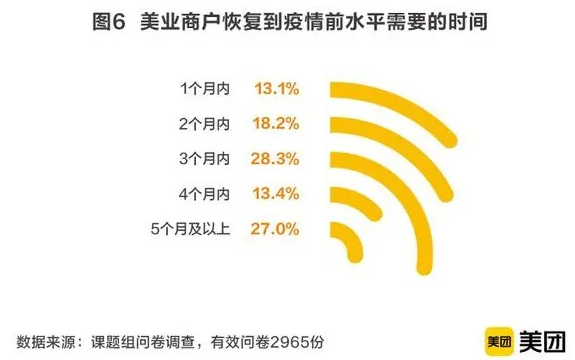 美团发布2020美业报告 数据居然出人意料！美业门店在疫情冲击下的关店率竟连续降低