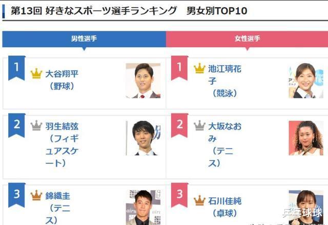 日本评选最受欢迎运动员 石川佳纯第3 伊藤美诚平野美宇也上榜 体育资讯 八戒游戏