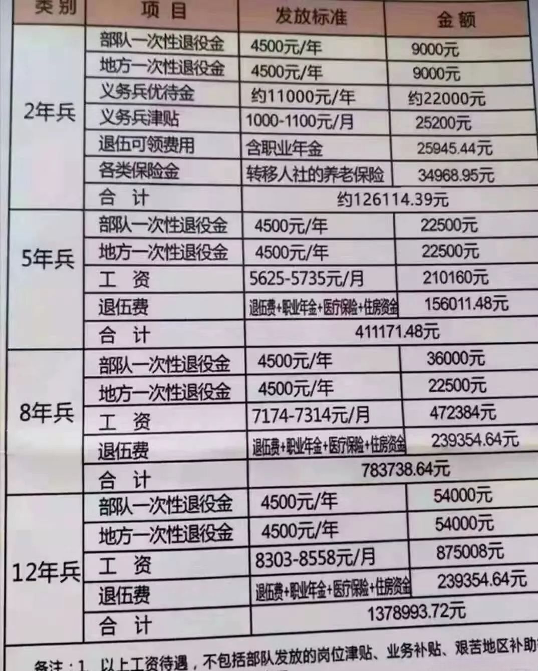 服役12年，退伍费有多少