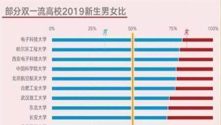 双一流院校男女比例，电子科大亮了，男生超过75%，女生被当成宝