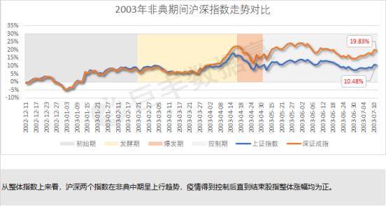 7张图告诉你非典时期股市是如何表现的