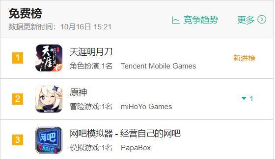 看门狗汉化_腾讯《天涯明月刀手游》首日上线畅销榜第三、免费榜登顶-第2张图片-游戏摸鱼怪 看门狗汉化_腾讯《天涯明月刀手游》首日上线畅销榜第三、免费榜登顶-第2张图片-游戏摸鱼怪