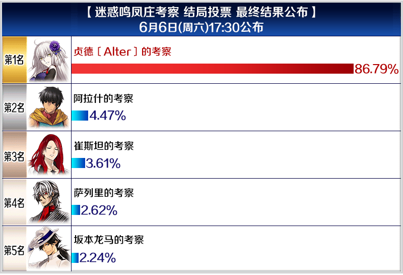 Fgo鸣凤庄投票最终结果公开 第一名票数是第二名的倍 游戏资讯 英雄联盟lol
