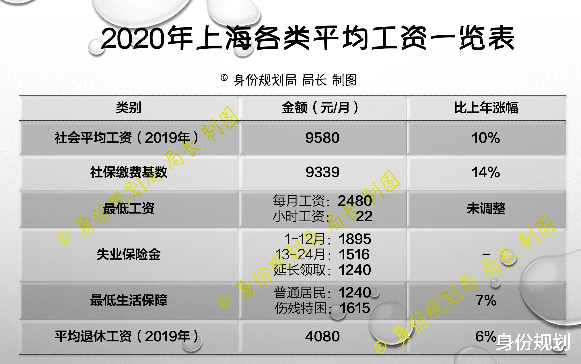 上海2020年各类平均工资一览 看看你在哪一档 生活资讯 娱乐新闻网