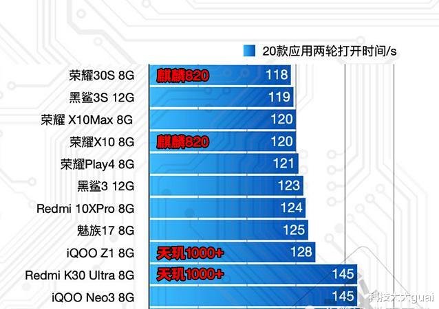 天玑1000 跑分高,体验就比麒麟820好?