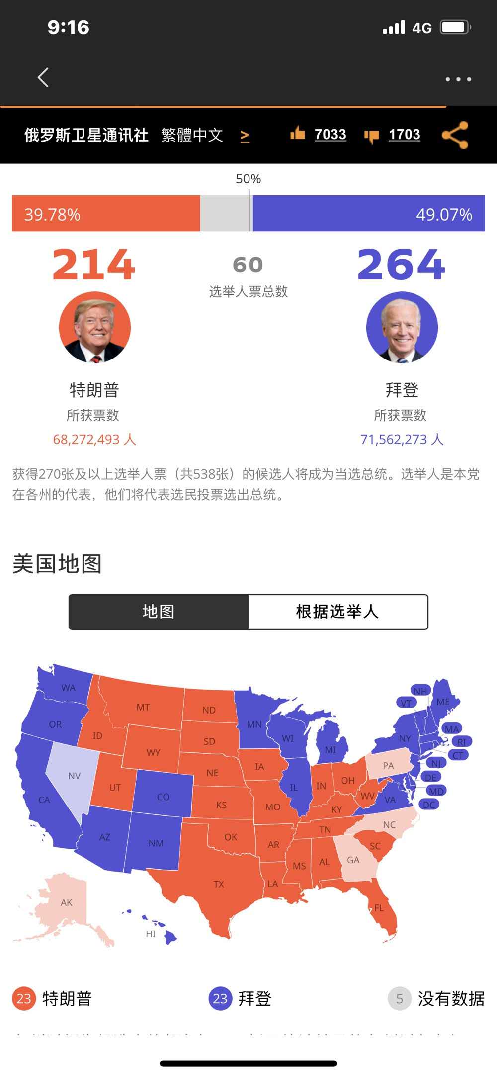 美国大选结果仍扑朔迷离，大家虽