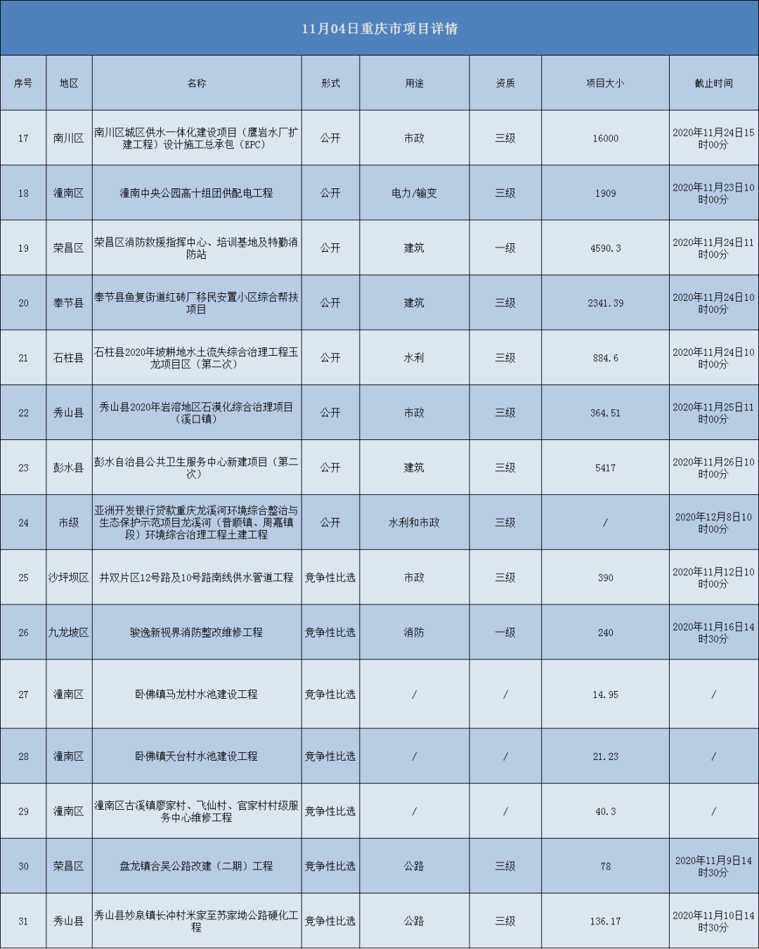2020.11.04重庆市项目汇总