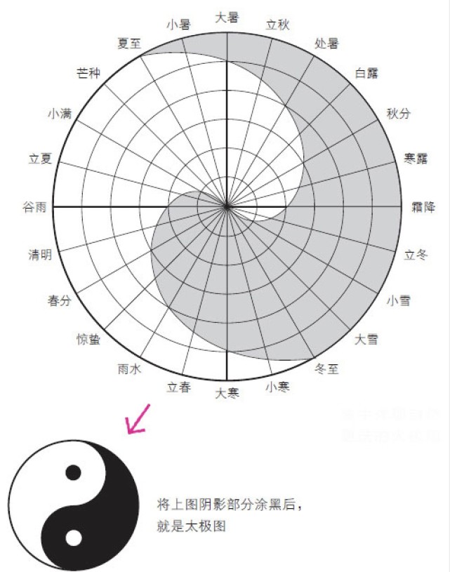 主页 健康 生活  表示二十四节气的原始太极图 这张图将一年24等分