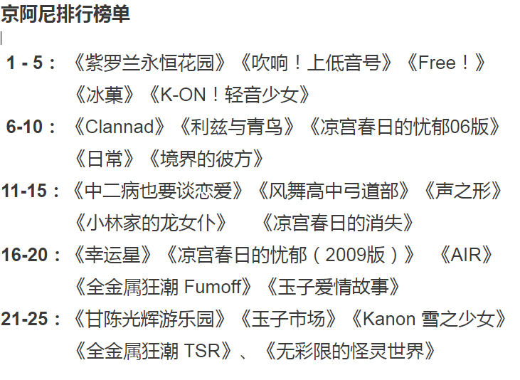 最受欢迎的京都动画大投票 紫罗兰第一 clannad面子放在哪 考拉海购