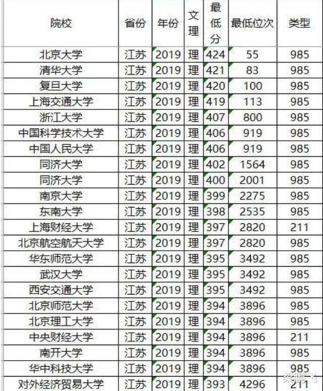 有哪些被高估的985和211高校 东南大学和南航在江苏省内严重高估 娱乐资讯 娱乐新闻网