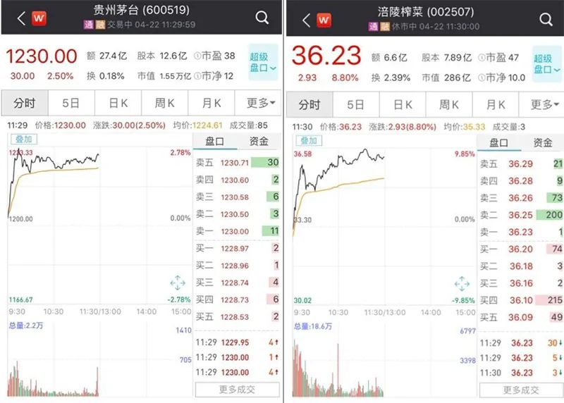 35%;农业种植板块涨幅居前,大北农,丰乐种业和万向德农涨停;输变电