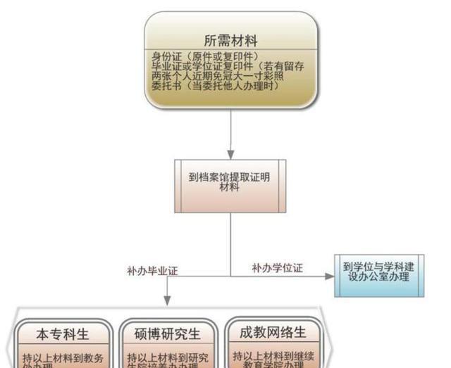 大学毕业证书被单位不慎丢失或者损毁了, 该怎么办呢?