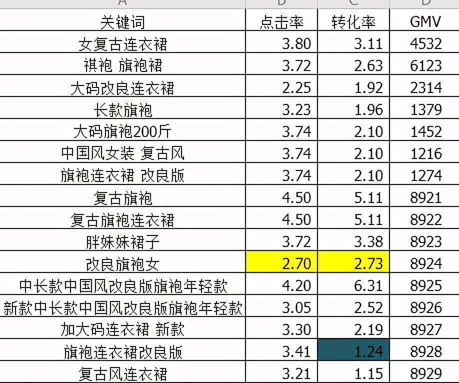 如何做关键词的权重, 提升免费搜索流量